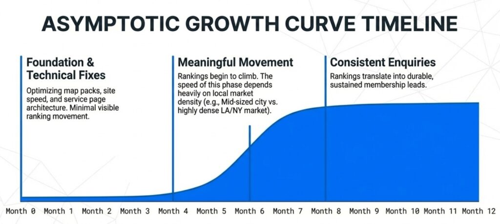 gym seo shows results