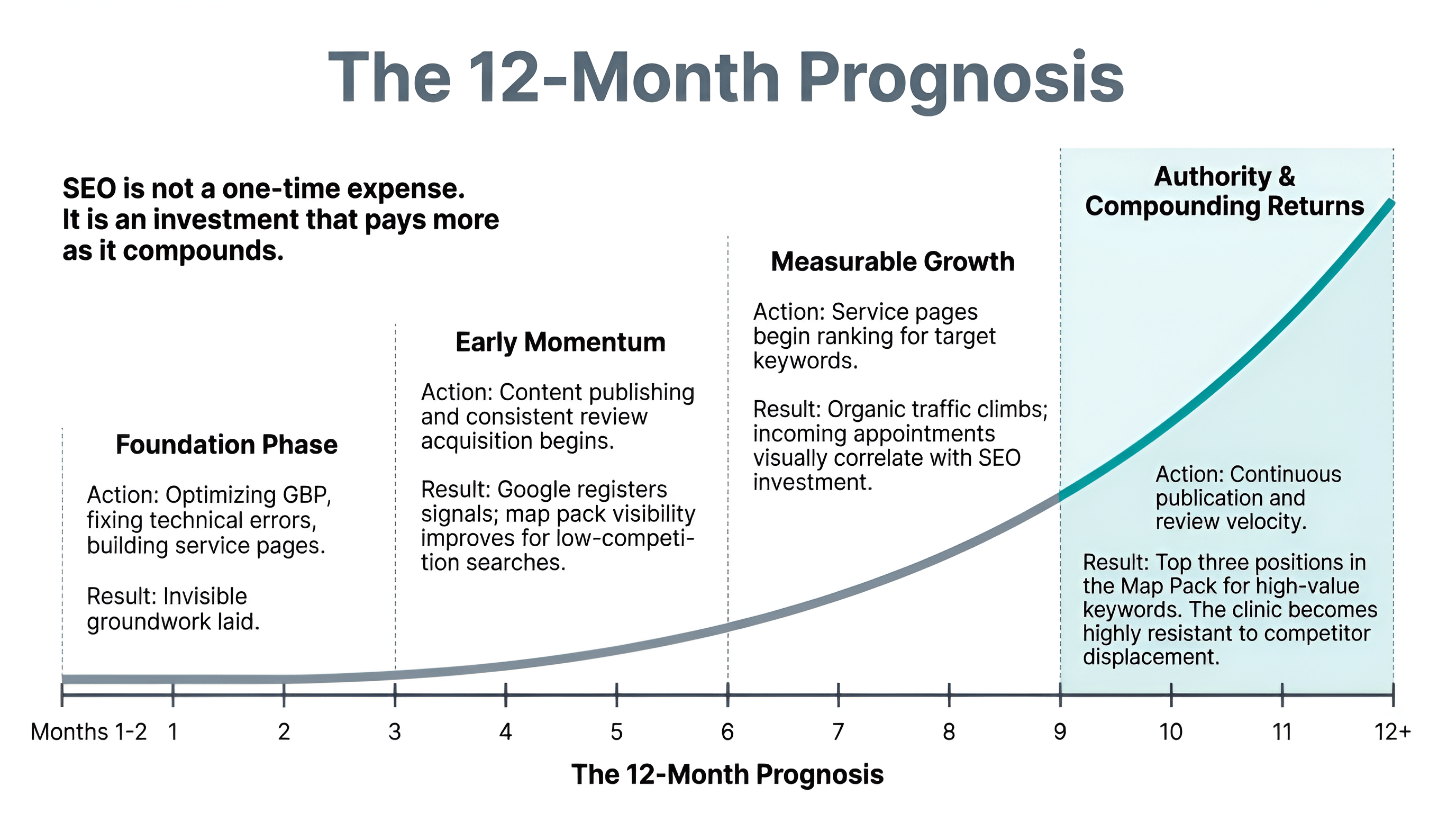 how long does vet clinic seo take