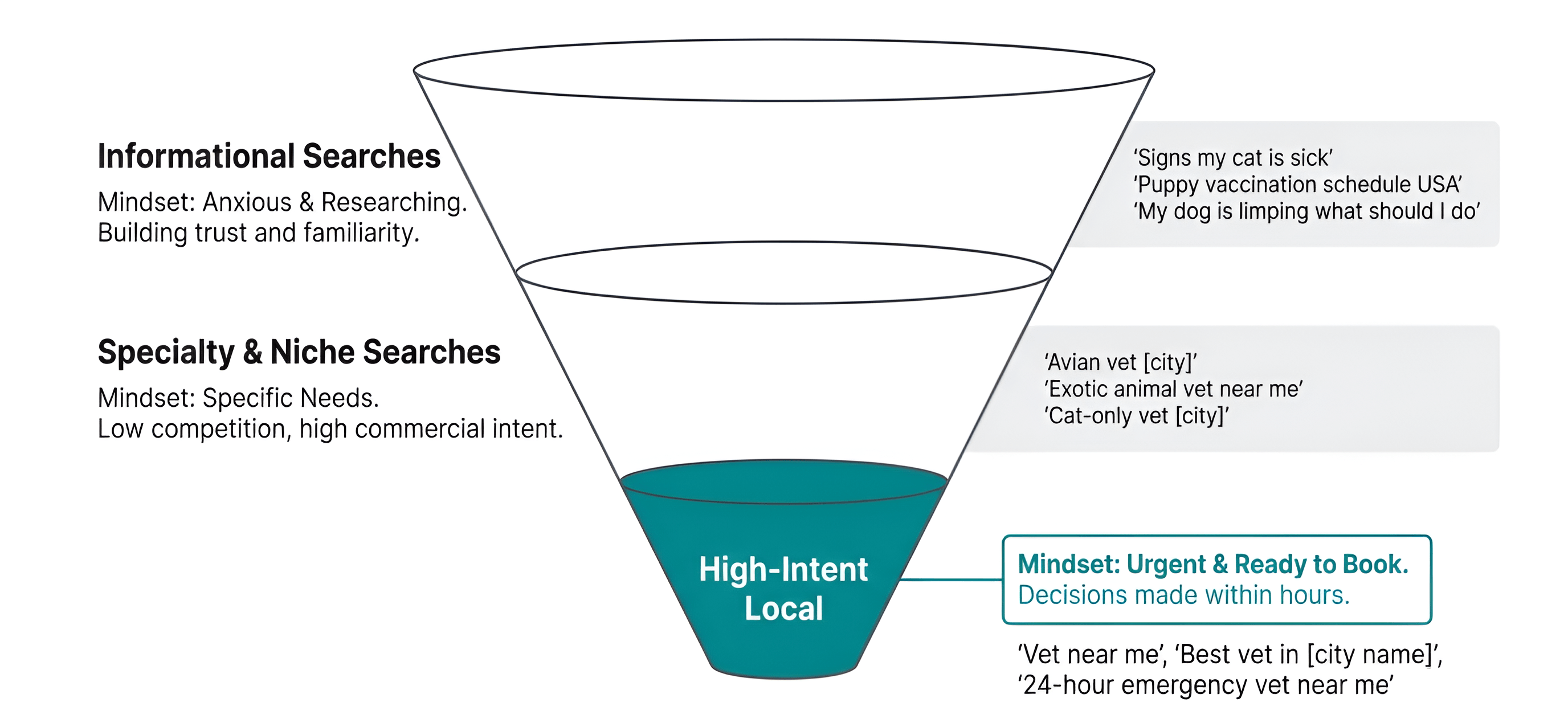 search for veterinary services