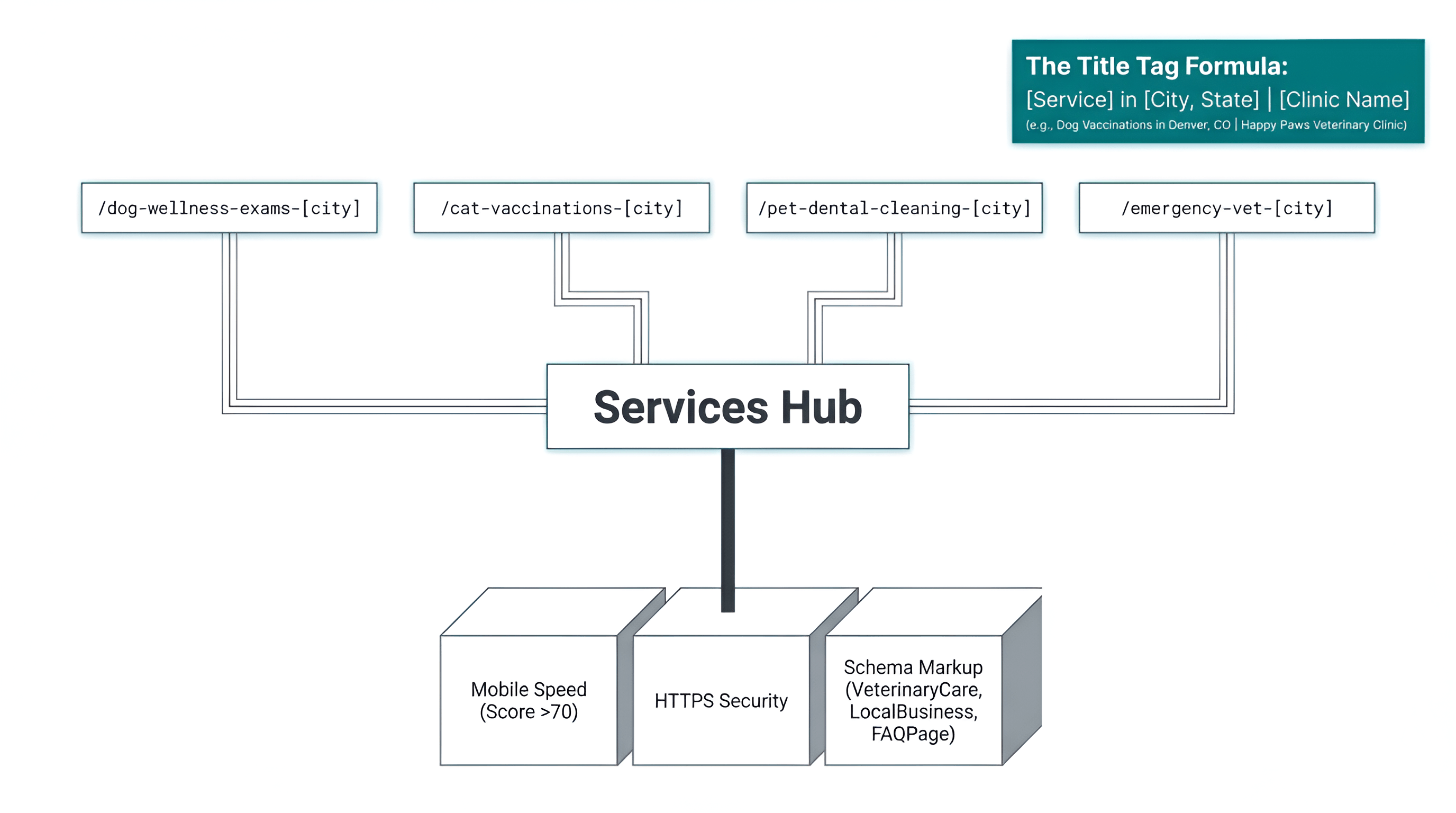 seo for vet clinic websites
