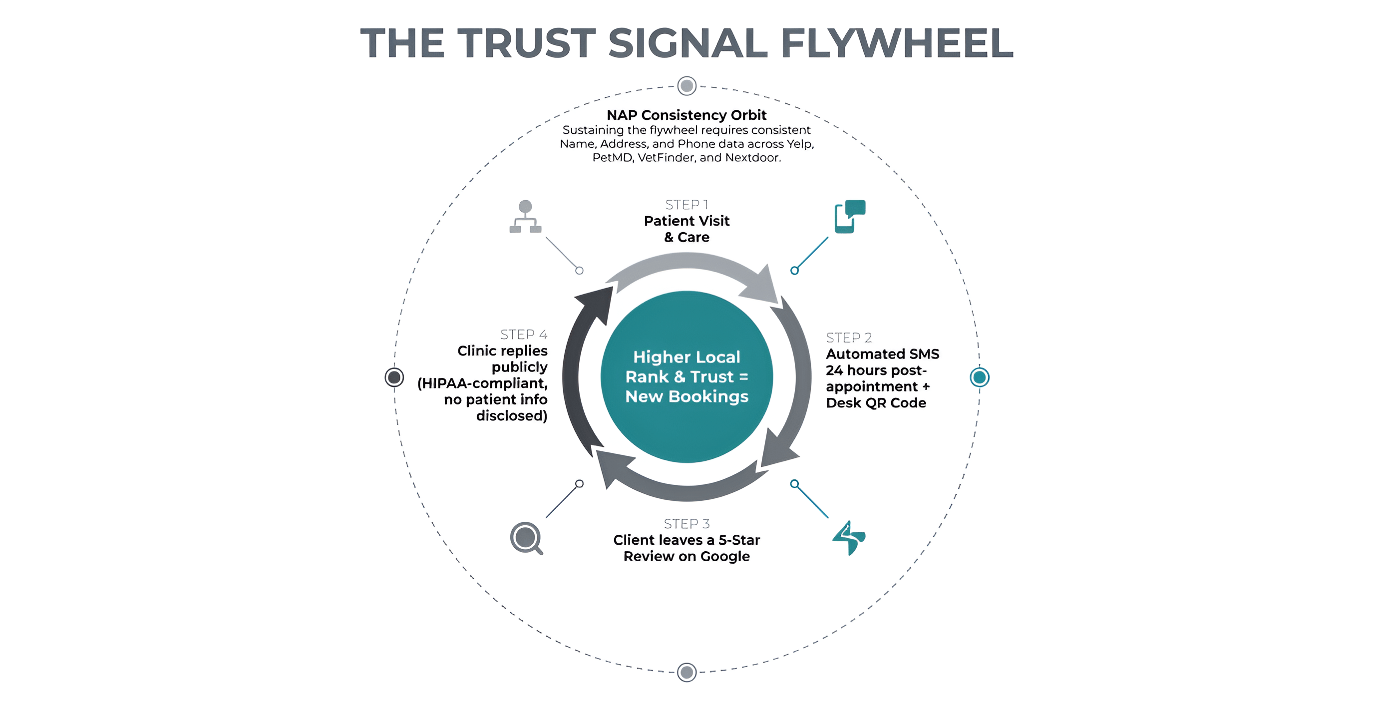 trust signal that drives veterinary bookings