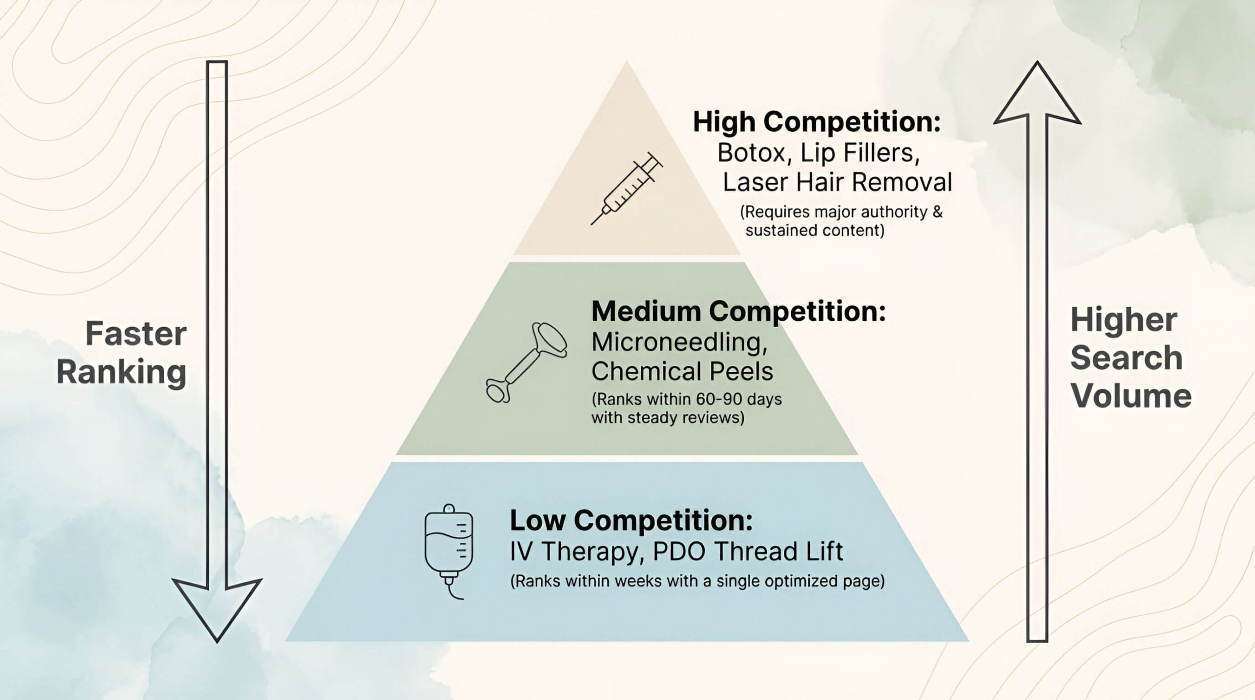 keyword research for med spas