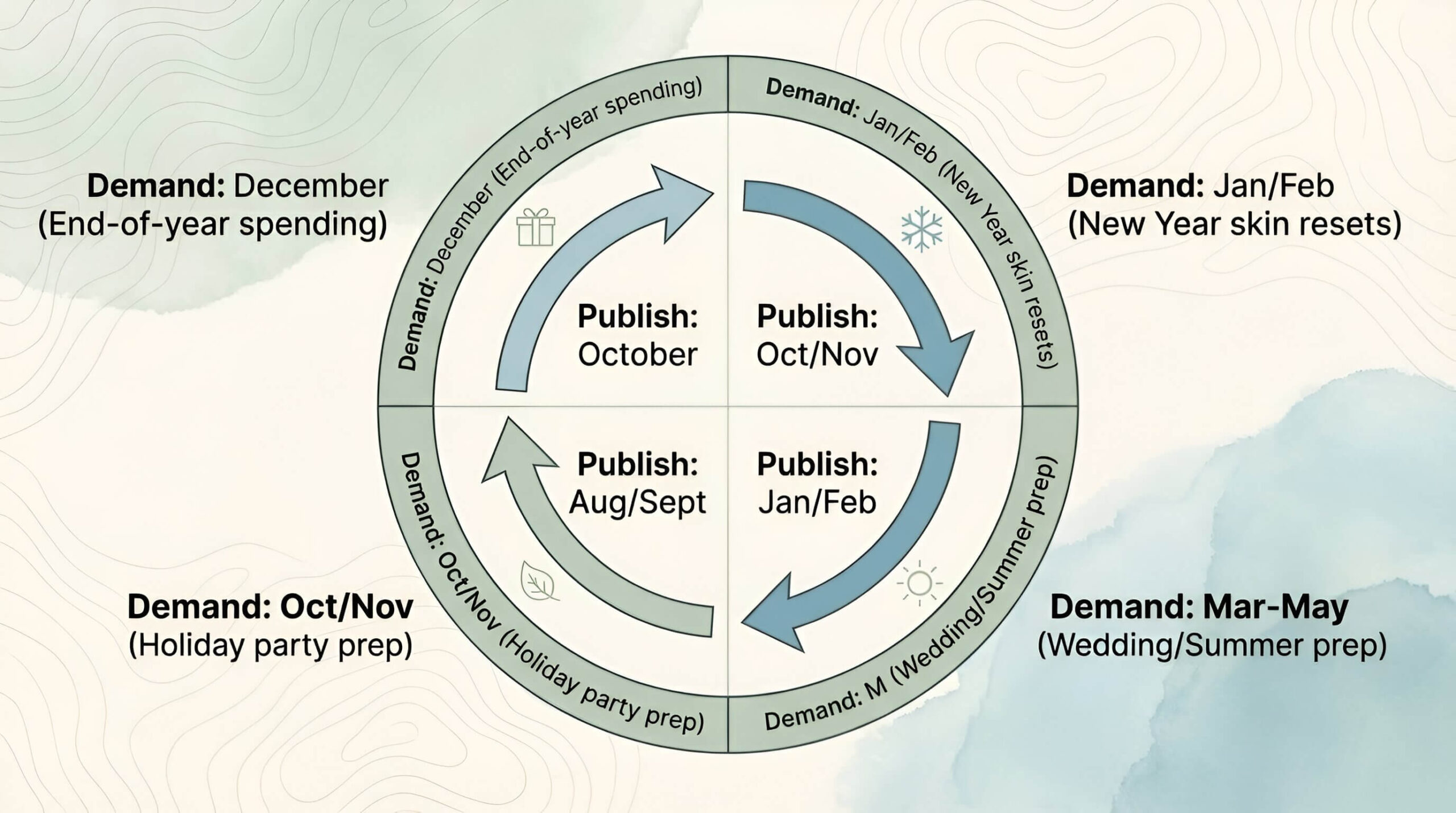 seasonal seo calendar for med spa